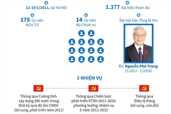 [Đảng Cộng sản Việt Nam qua c&aacute;c kỳ đại hội] Đại hội lần thứ XI của Đảng