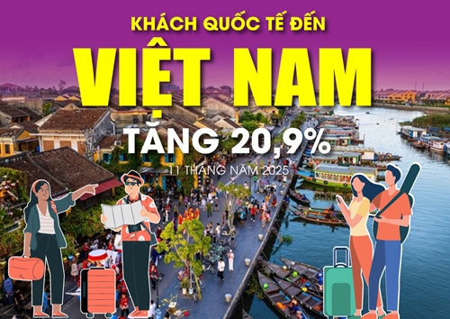 (Infographic) Kh&aacute;ch quốc tế đến Việt Nam tăng 20,9% trong 11 th&aacute;ng năm 2025